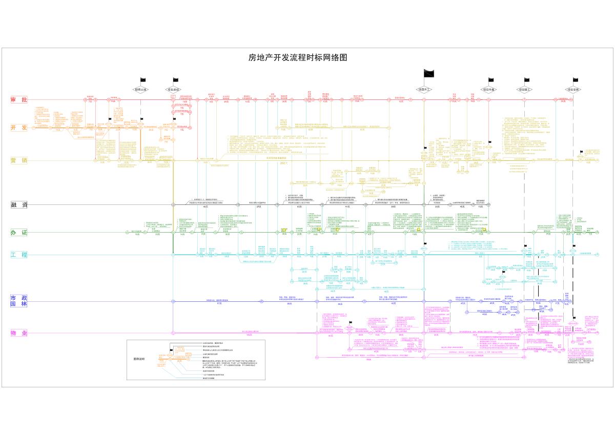 2019万科房地产开发流程时标网络图pdf