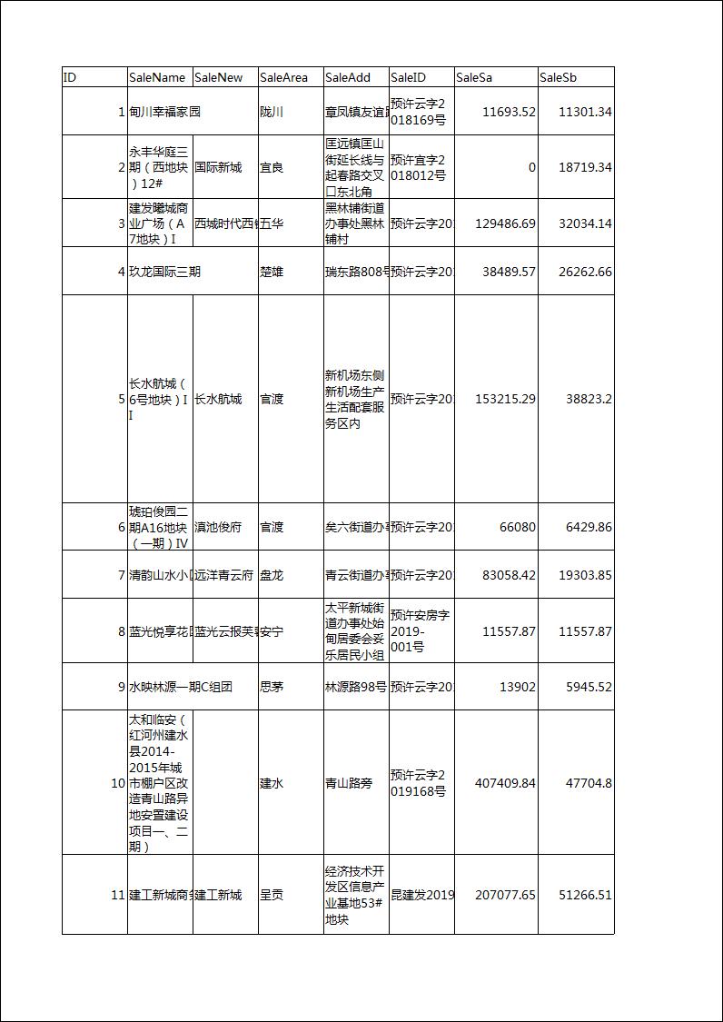 2019云南预售证明细