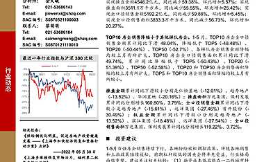 克而瑞：5月疫情影响销售复苏，百强房企销售持续下行【pdf】
