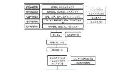 论坛推广类服务组织流程图【pdf】