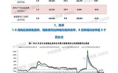 中指丨2022年1-9月全国房地产开发经营数据解读【pdf】
