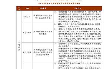 中指院|《中国房地产政策跟踪报告（2022年4月）【pdf】