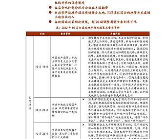 中指院|《中国房地产政策跟踪报告》（2022年10月）【pdf】