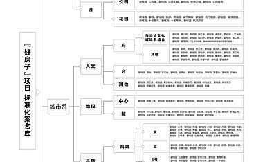 好房子项目标准化案名库（碧桂园）【pdf】