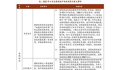 中指丨中国房地产政策跟踪报告（2023年4月）【pdf】