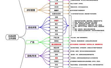 抖店运营工作流程(图)【pdf】