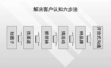 豪宅客户认知培训【pdf】