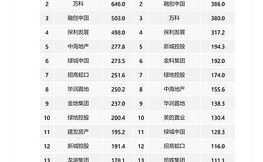 2022年1-2月中国房地产企业销售业绩TOP200