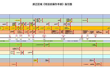 项目总操作手册-项目总操盘手册指引图.pdf