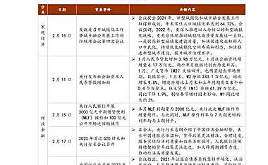 中指院|《中国房地产政策跟踪报告》（2022年2月）【pdf】