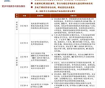 中指院|《中国房地产政策跟踪报告》（2022年2月）【pdf】