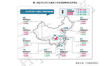 2022年3月十大城市二手住宅价格地图》