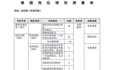 龙湖集团全套岗位绩效测量表【pdf】