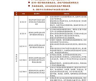 中指院|《中国房地产政策跟踪报告》（2022年5月）【pdf】