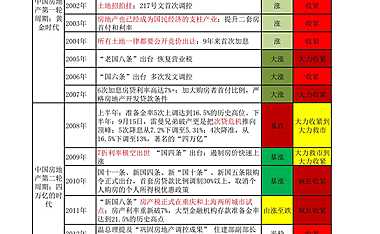 中国房地产周期 政策（1998-2021年）【pdf】