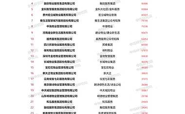 2022年9月-中国物业服务企业品牌传播榜单【pdf】