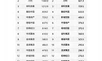 2022年1-4月中国房地产企业销售排行榜