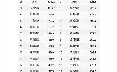 2022年1-4月中国房地产企业销售排行榜