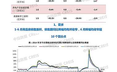 中指丨2022年1-6月全国房地产开发经营数据解读【pdf】