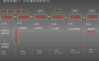 房地产项目营销策略秘笈【pdf】