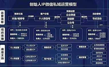2022品牌创始人IP微信私域运营模型【pdf】
