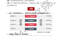 2022年5月楼市整体成交持续上涨，长三角宅地密集入市.pdf