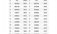 2022年1-3月中国房地产企业销售业绩TOP200
