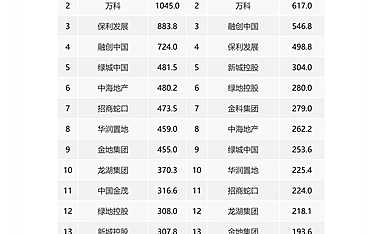 2022年1-3月中国房地产企业销售业绩TOP200
