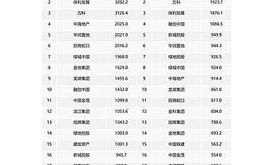 2022年1-9月中国房地产企业销售业绩排行榜【pdf】