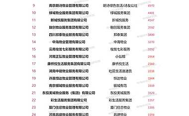 2022年9月-中国物业服务企业品牌传播榜单【pdf】
