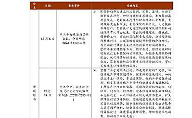 中指院|《中国房地产政策跟踪报告》（2022年12月）【pdf】