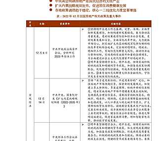 中指院|《中国房地产政策跟踪报告》（2022年12月）【pdf】