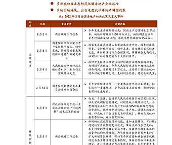 中指院|《中国房地产政策跟踪报告》（2022年3月）【pdf】