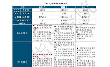 中指丨2023政府工作报告：防范化解优质头部房企风险，支持刚性和改善性住房需求【pdf】