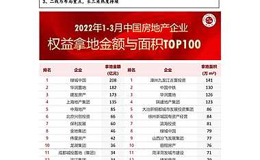 2022年1-3月全国地产企业拿地TOP100