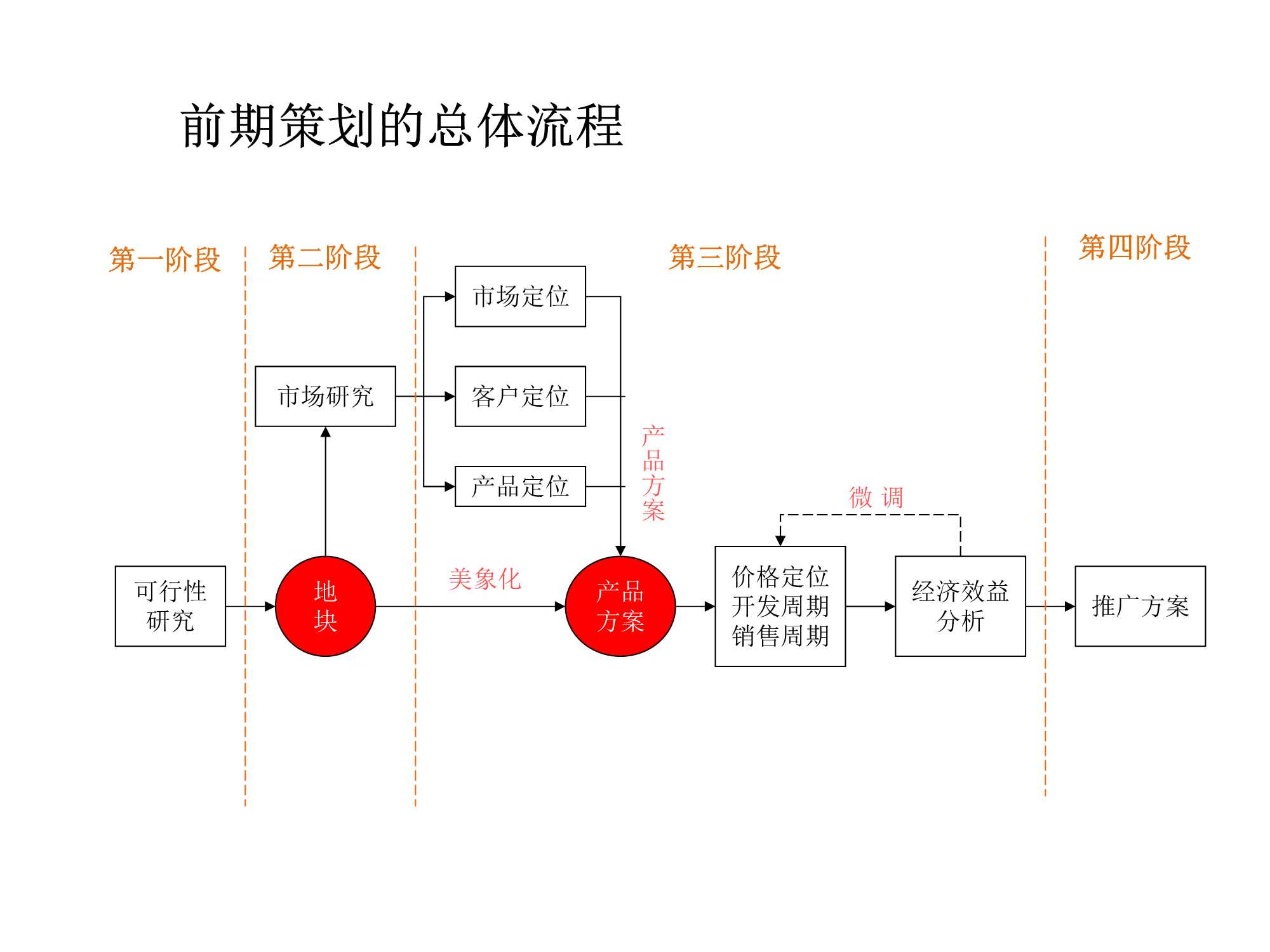 房地产前期工作及营销策划总流程【pdf】