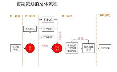 房地产前期工作及营销策划总流程【pdf】